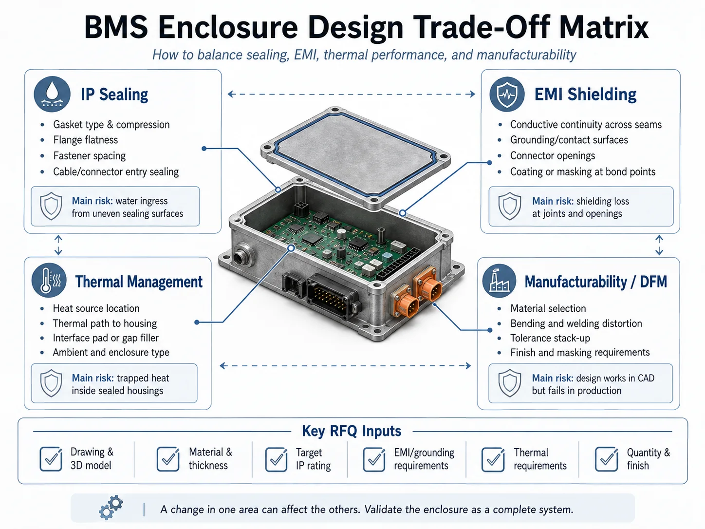 BMS enclosure design trade-off matrix showing IP sealing, EMI shielding, thermal management, DFM risks, and key RFQ inputs