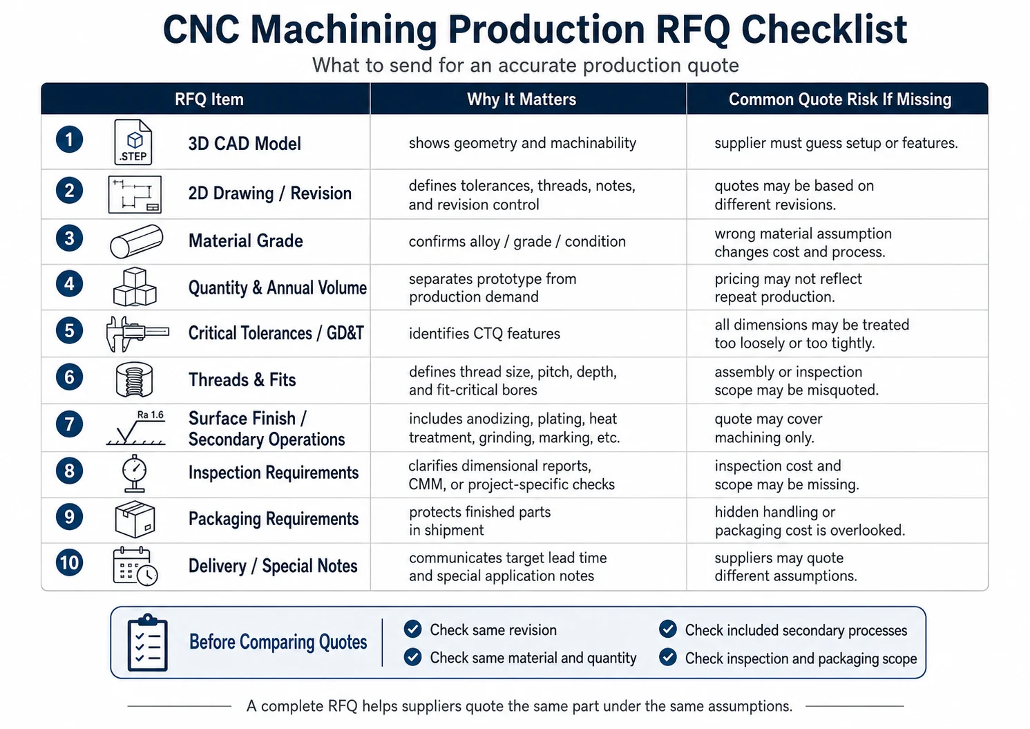 CNC machining production RFQ checklist showing CAD files, drawings, material, tolerances, quantity, inspection, finishing, and quote risks