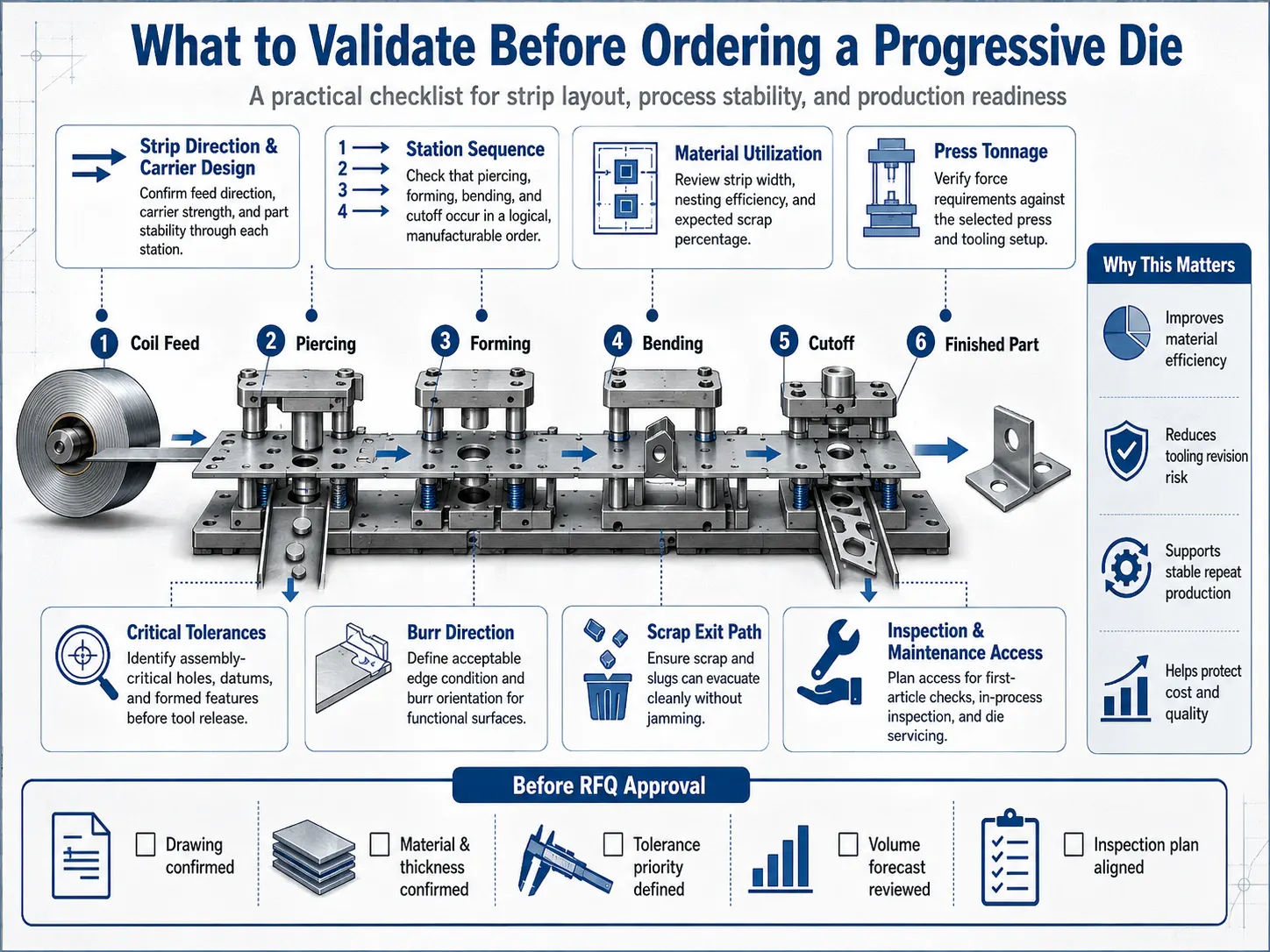 Progressive die stamping validation checklist showing strip layout, station sequence, material utilization, press tonnage, critical tolerances, burr direction, and scrap removal